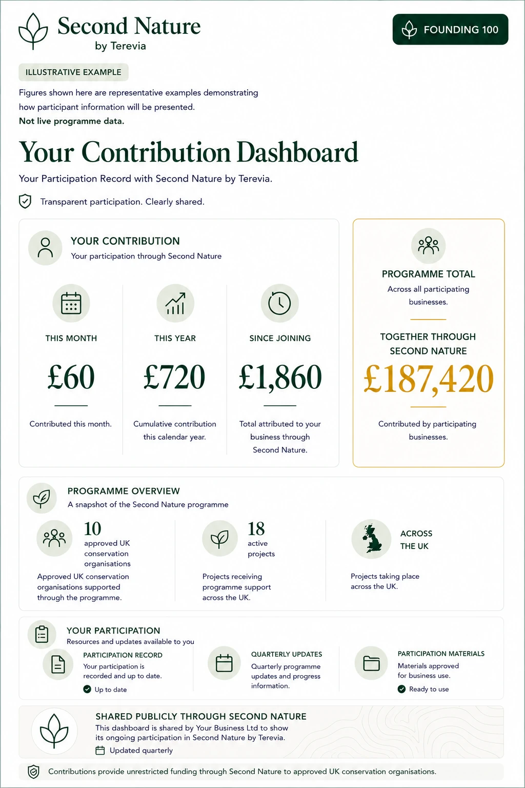Example Contribution Dashboard interface